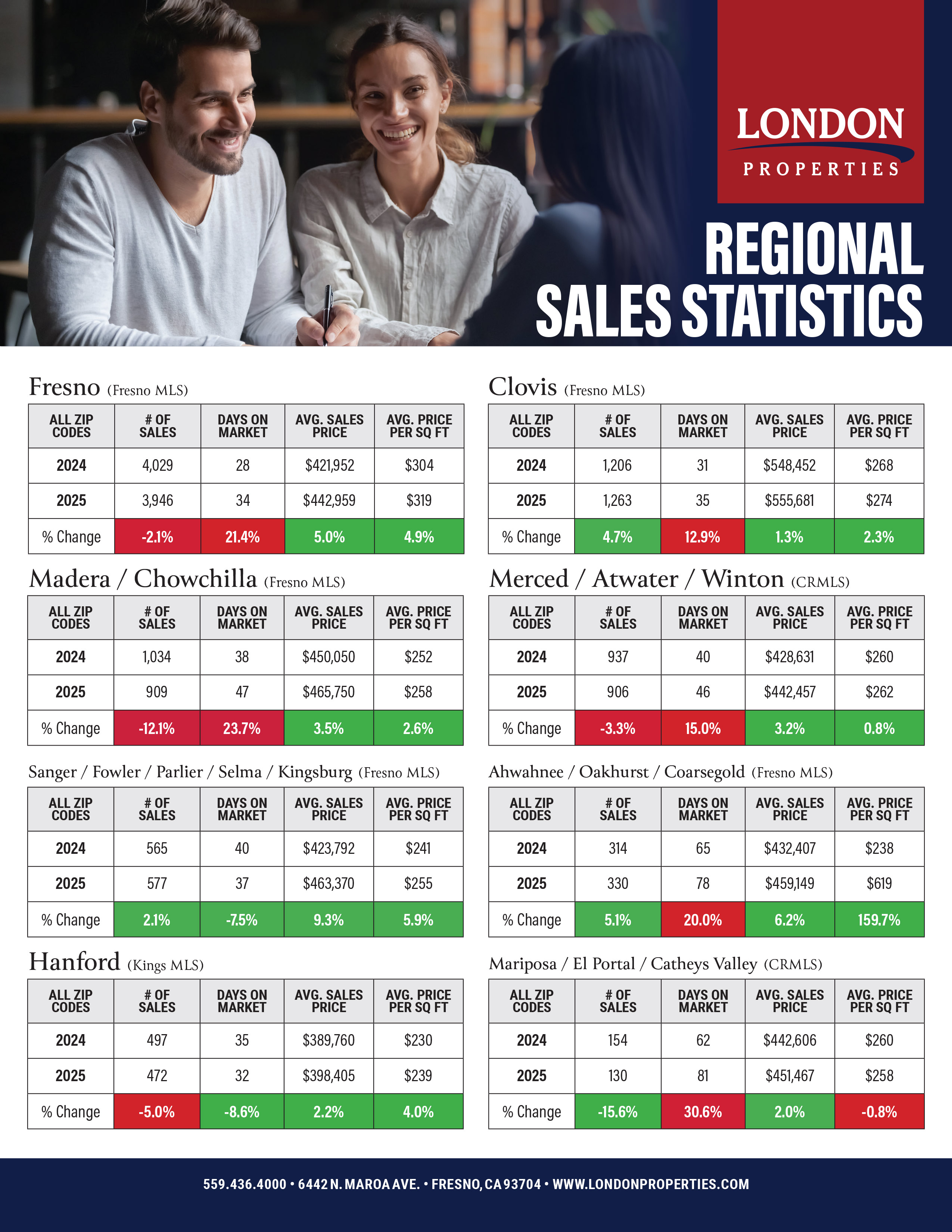 Regional Sales Stats 2026
