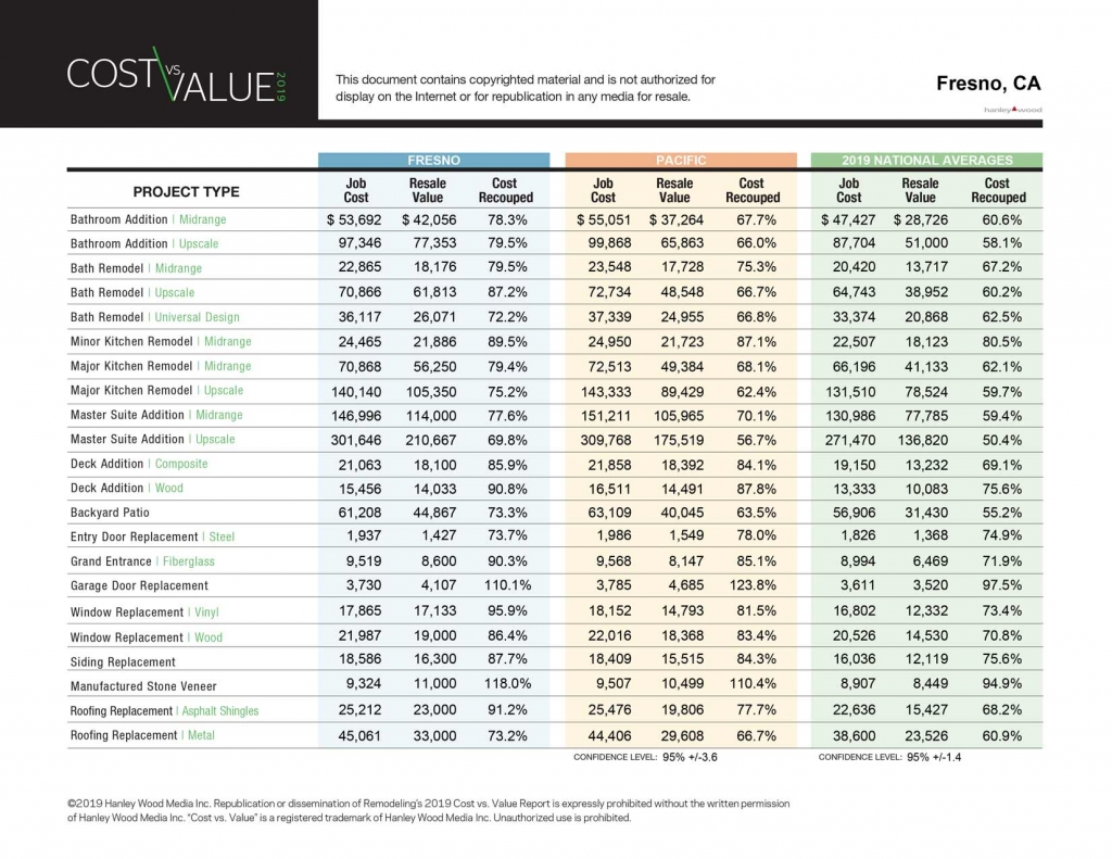 Cost Vs. Value 2019