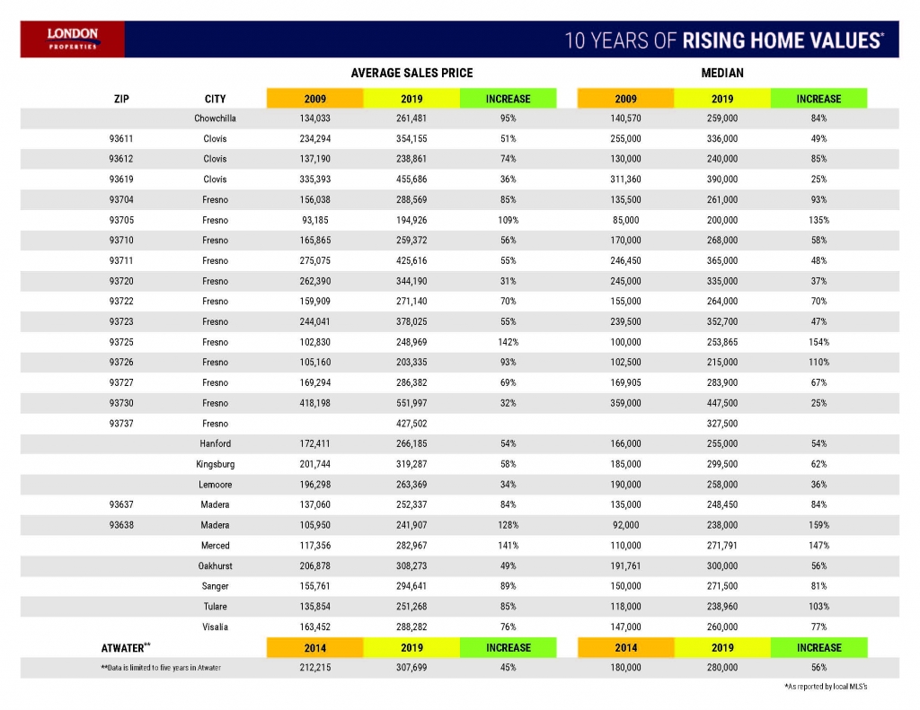 10 Years of Rising Home Values