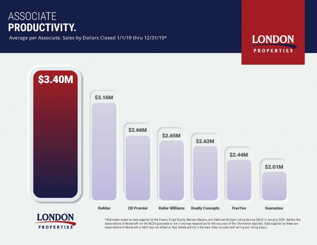 Associate Productivity