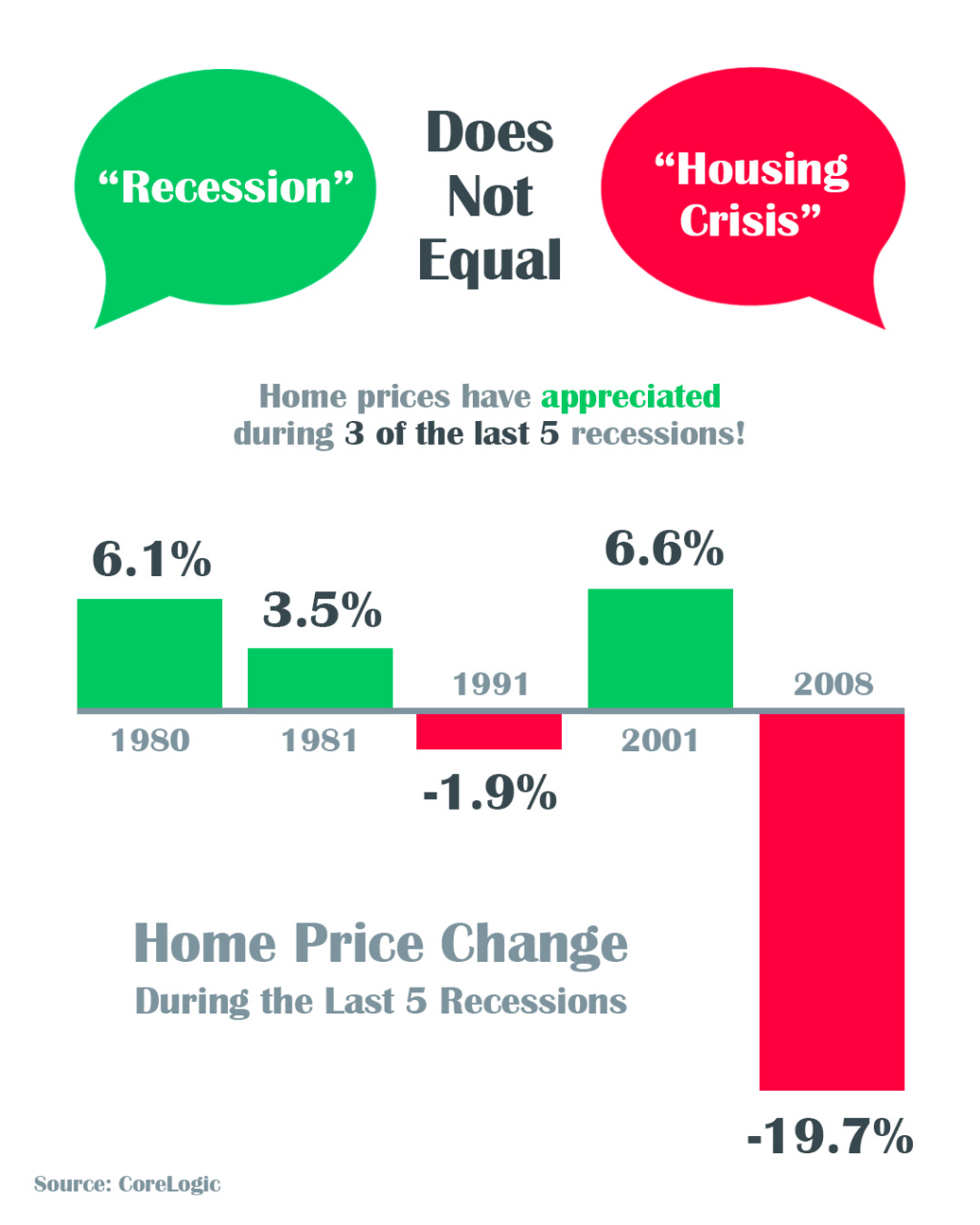Recession does not Equal Housing Crisis