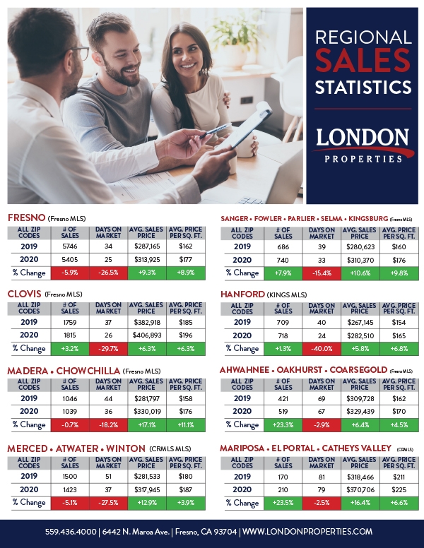 Regional Sales Statistics