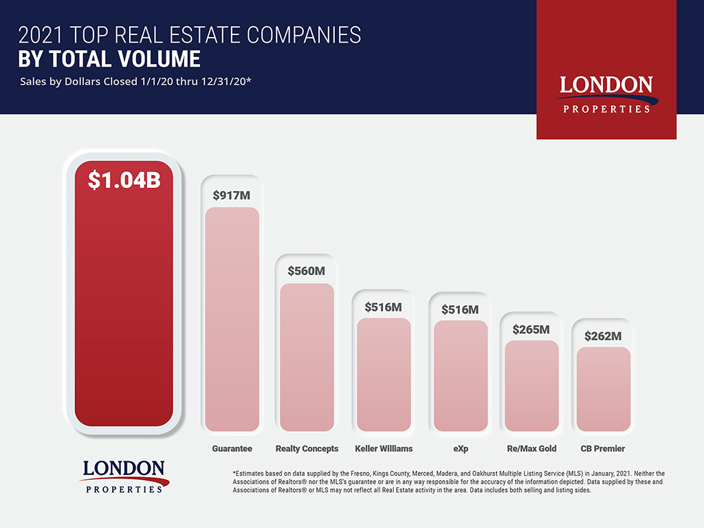 2020 Top Real Estate Companies By Total Volume