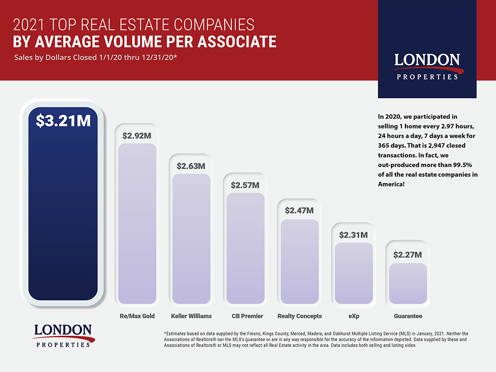 2020 Top Real Estate Companies By Per-Associate Volume