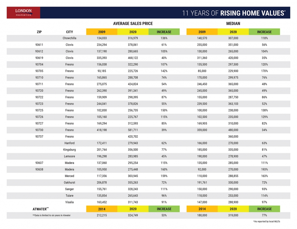 11 Years Of Rising Home Values