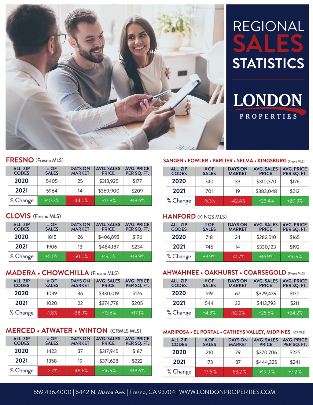 Regional Sales Statistics