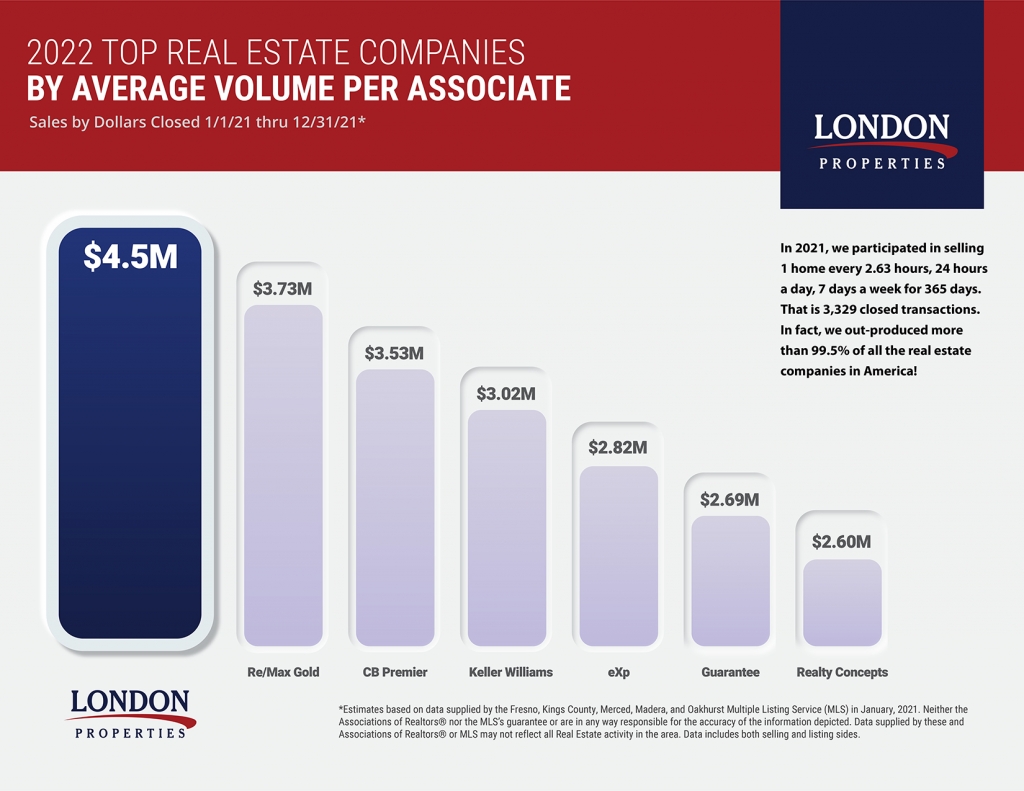 2022 Top Real Estate Companies By Per-Associate Volume