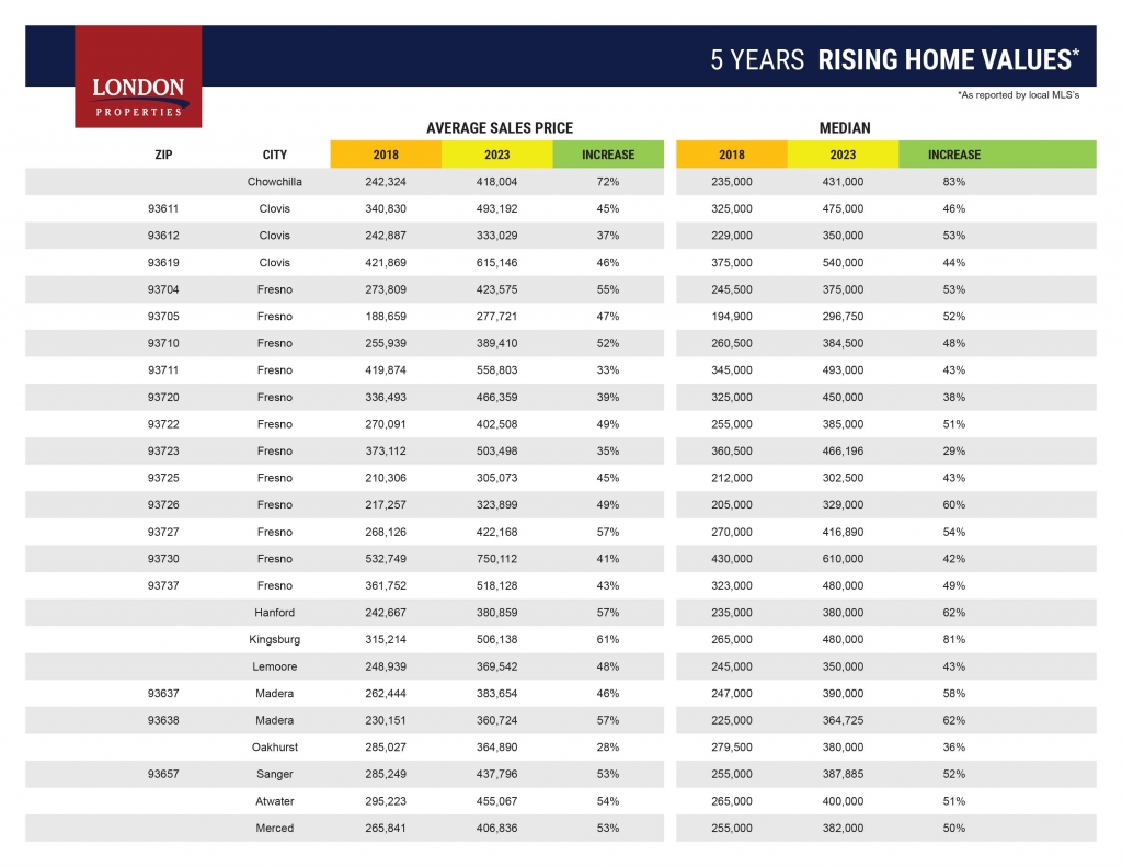 5 Years of Rising Home Values