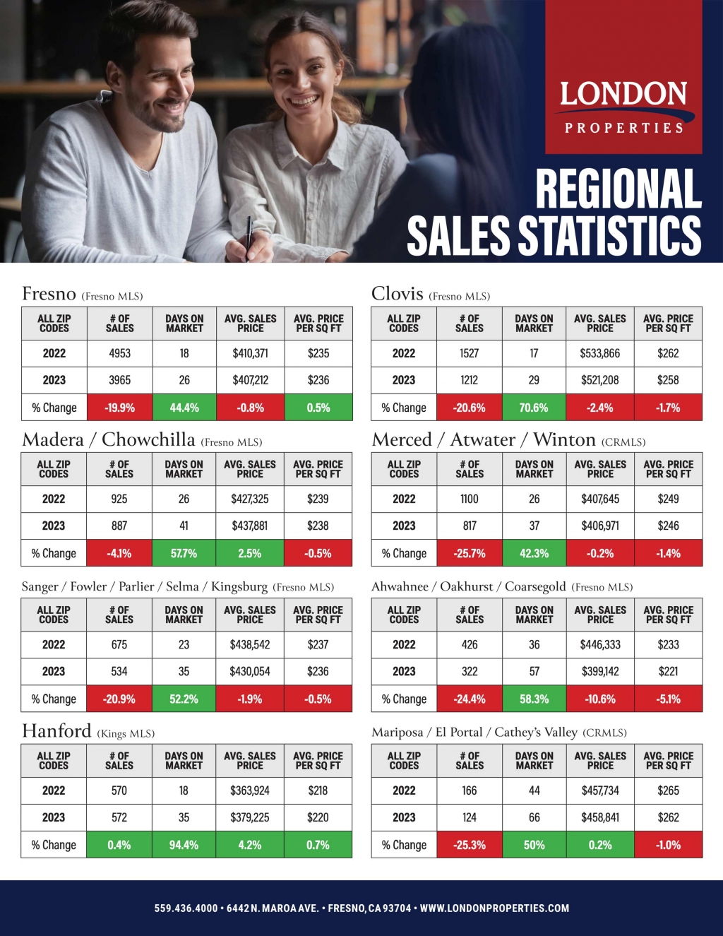 Regional Sales Stats 2024