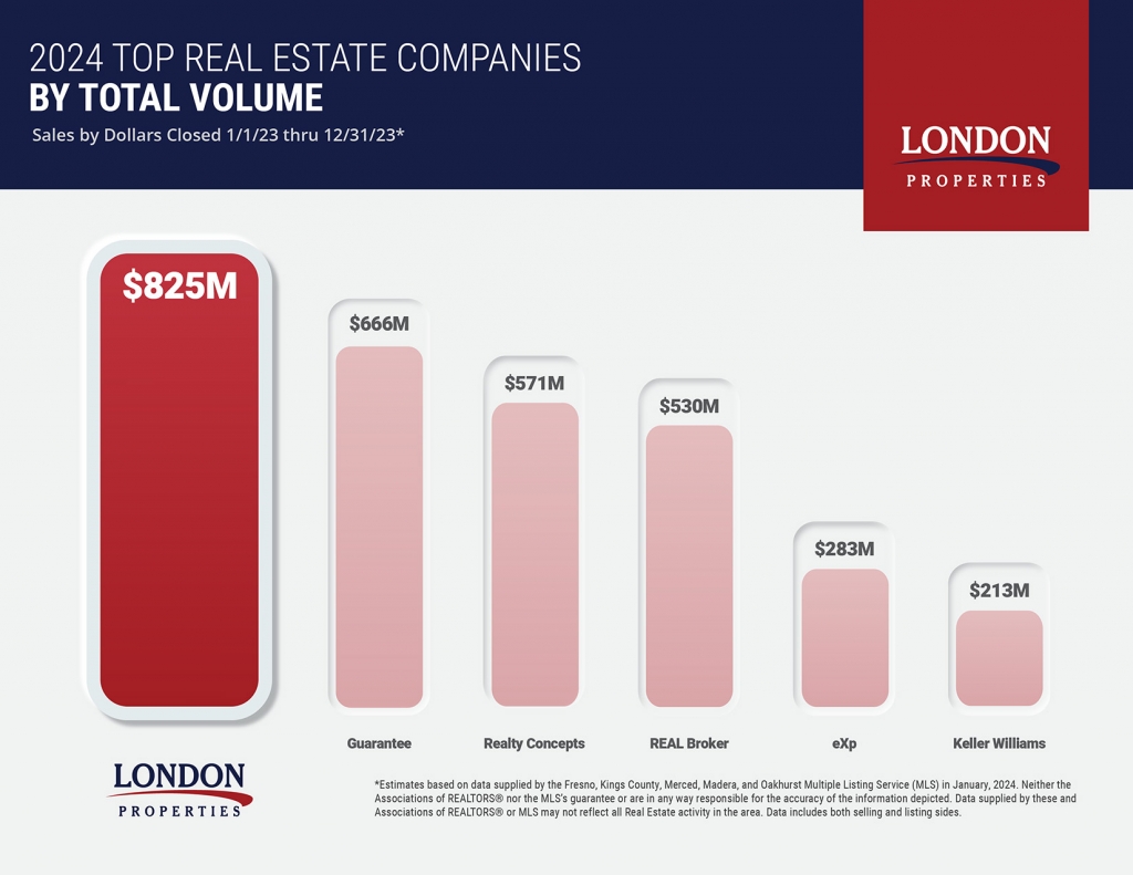 2024 Top Real Estate Companies By Total Volume