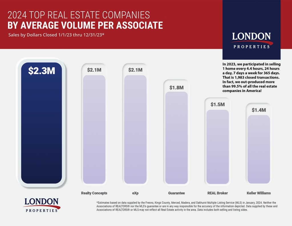 2024 Top Real Estate Companies By Per-Associate Volume