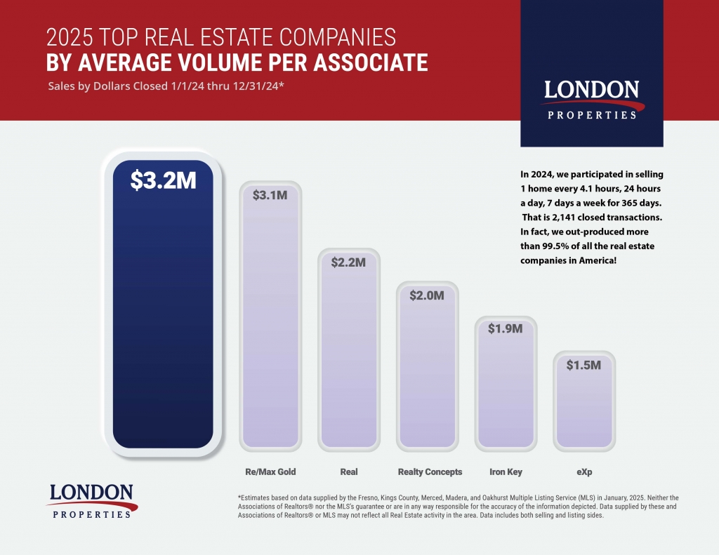 2025 Top Real Estate Companies By Per-Associate Volume