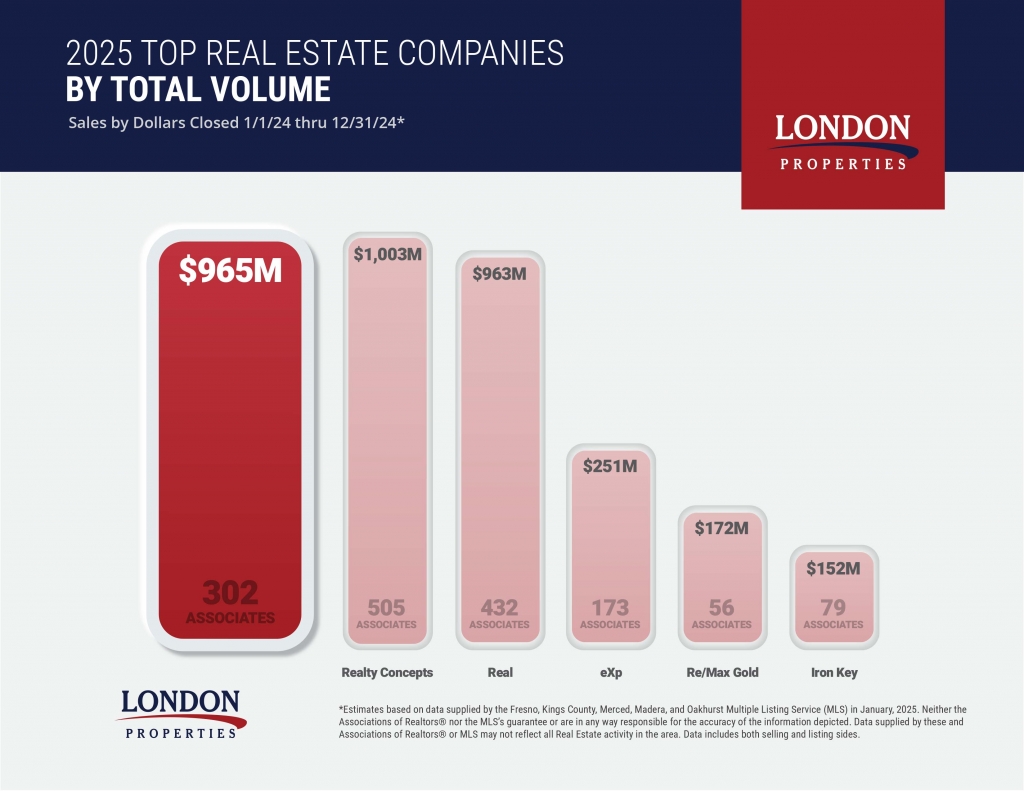 2025 Top Real Estate Companies By Total Volume