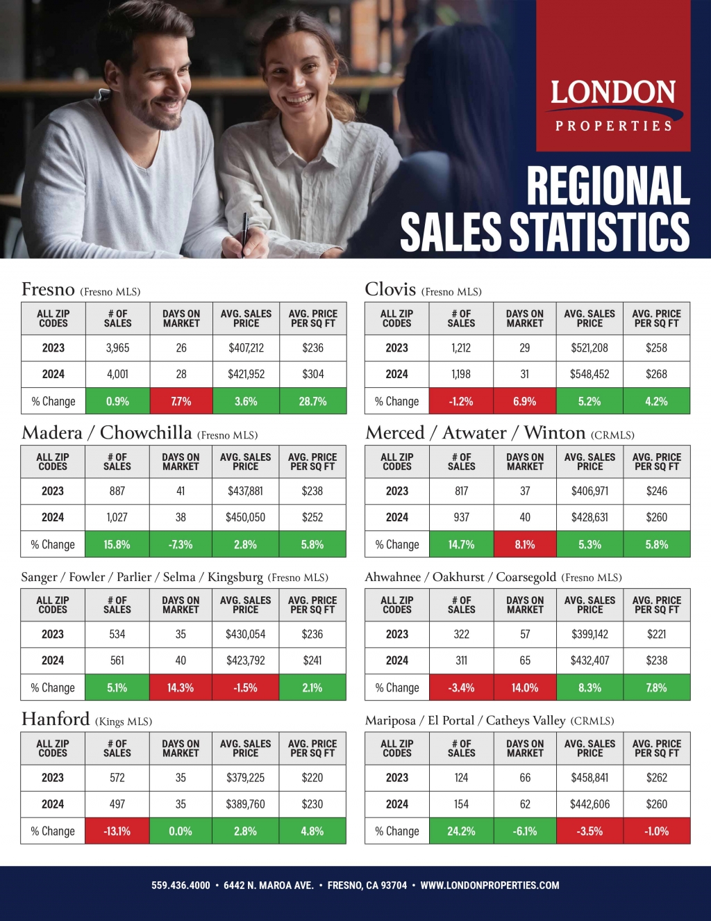 Regional Sales Stats 2025