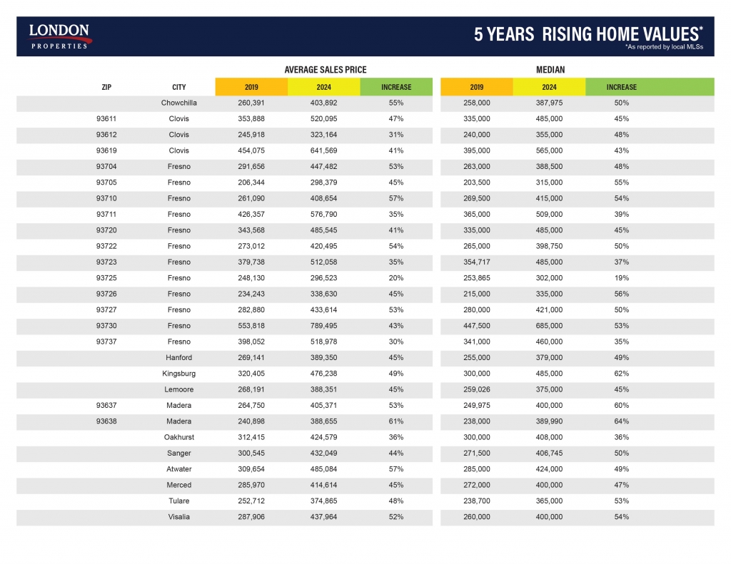 5 Years of Rising Home Values