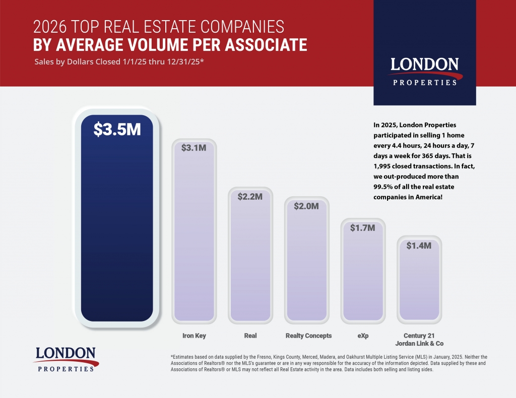 2026 Top Real Estate Companies By Per-Associate Volume